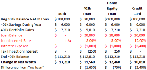 401k loan choices paying pay interest tax