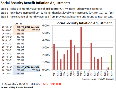 2018 Social Security Inflation Adjustments: +2.0% If Receive, +1.2% If ...