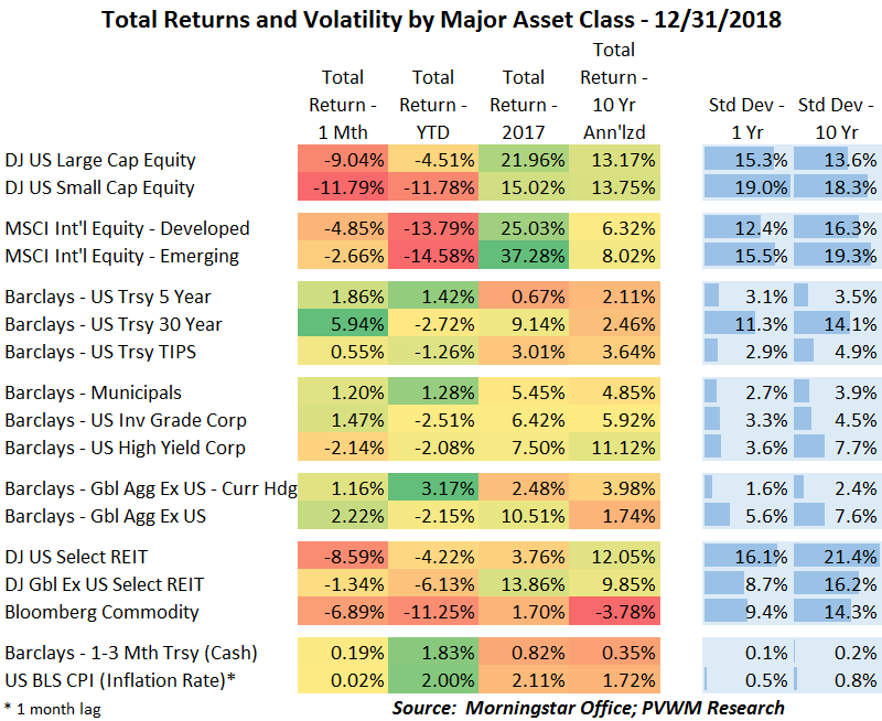 Asset Class Returns - 12/31/2018 | Pebble Valley Wealth Management