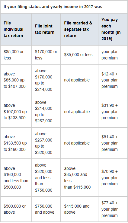 What Is The Medicare Irmaa For 2020